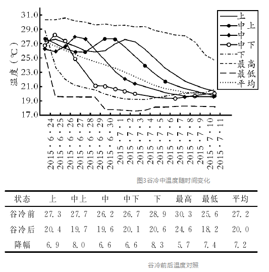 夏季谷物冷卻機在高糧堆淺圓倉中的應用